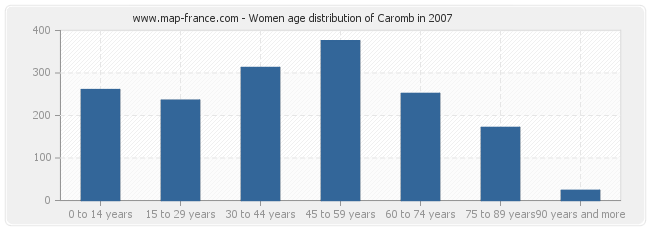 Women age distribution of Caromb in 2007