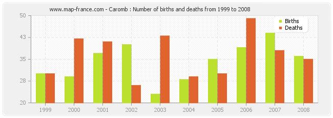Caromb : Number of births and deaths from 1999 to 2008
