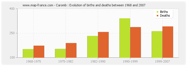 Caromb : Evolution of births and deaths between 1968 and 2007