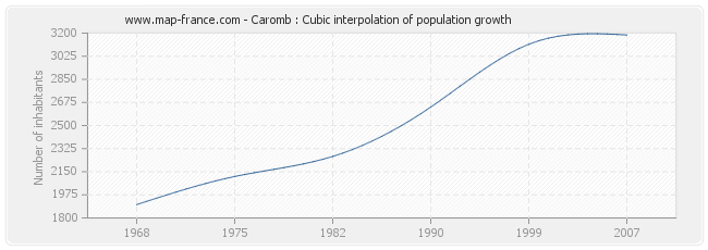 Caromb : Cubic interpolation of population growth