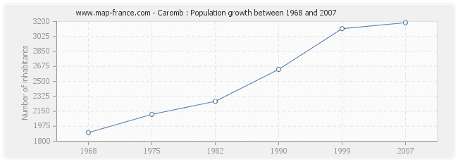 Population Caromb