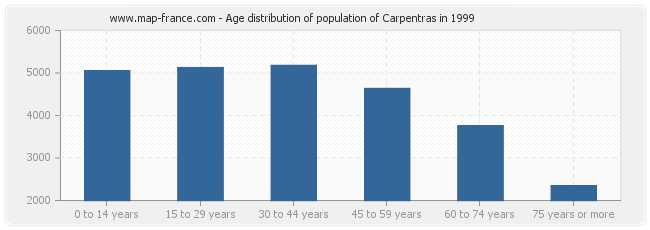 Age distribution of population of Carpentras in 1999