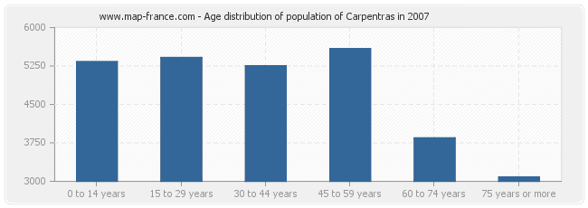 Age distribution of population of Carpentras in 2007
