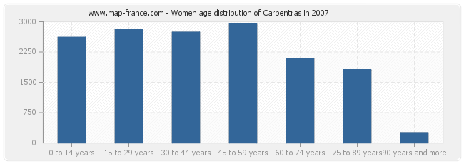 Women age distribution of Carpentras in 2007