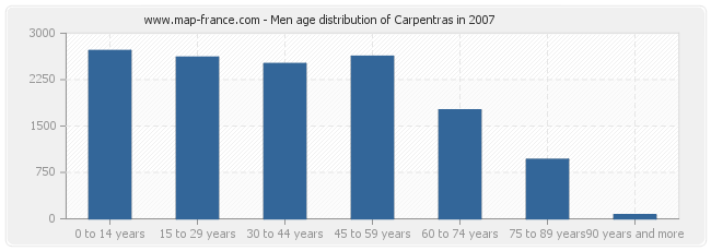 Men age distribution of Carpentras in 2007