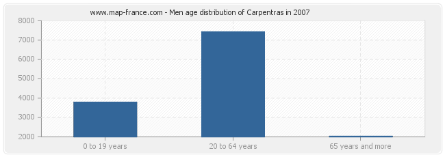 Men age distribution of Carpentras in 2007