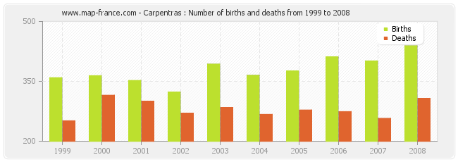Carpentras : Number of births and deaths from 1999 to 2008