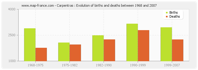 Carpentras : Evolution of births and deaths between 1968 and 2007