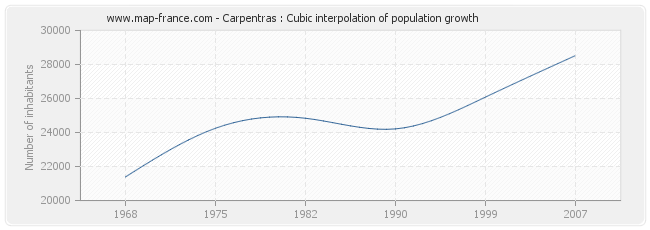 Carpentras : Cubic interpolation of population growth
