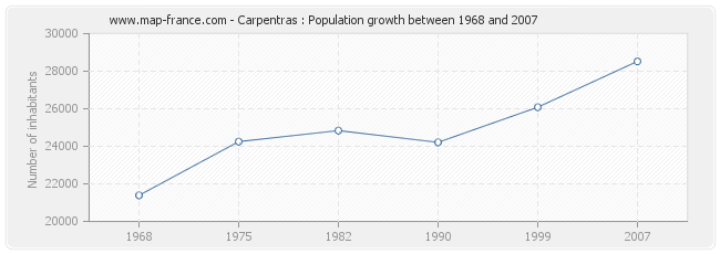 Population Carpentras