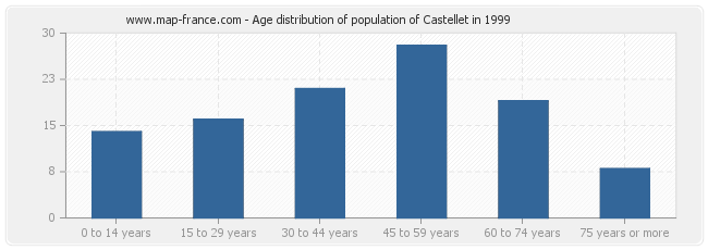 Age distribution of population of Castellet in 1999