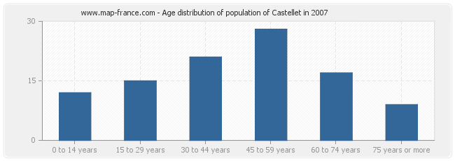 Age distribution of population of Castellet in 2007