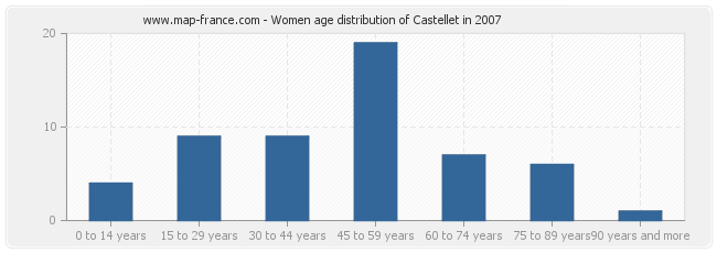 Women age distribution of Castellet in 2007