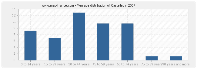 Men age distribution of Castellet in 2007