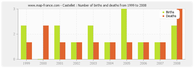 Castellet : Number of births and deaths from 1999 to 2008