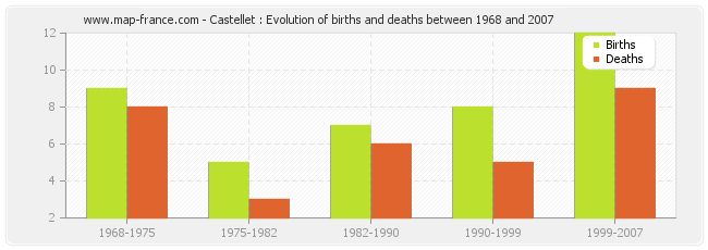 Castellet : Evolution of births and deaths between 1968 and 2007