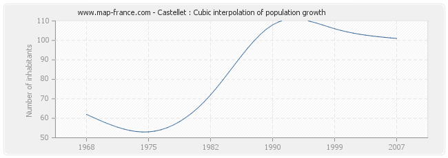Castellet : Cubic interpolation of population growth