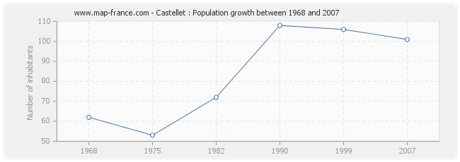 Population Castellet