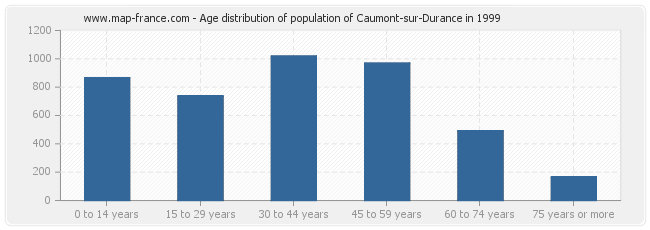 Age distribution of population of Caumont-sur-Durance in 1999