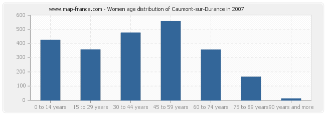 Women age distribution of Caumont-sur-Durance in 2007