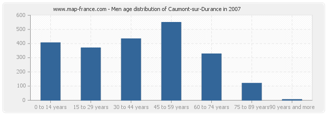 Men age distribution of Caumont-sur-Durance in 2007