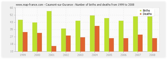 Caumont-sur-Durance : Number of births and deaths from 1999 to 2008