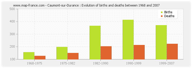 Caumont-sur-Durance : Evolution of births and deaths between 1968 and 2007