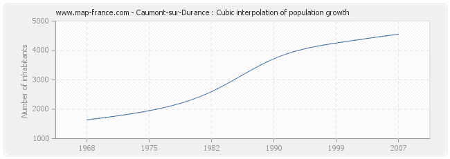 Caumont-sur-Durance : Cubic interpolation of population growth