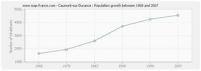 Population Caumont-sur-Durance