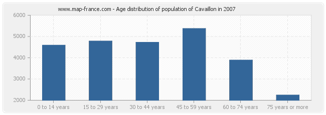 Age distribution of population of Cavaillon in 2007