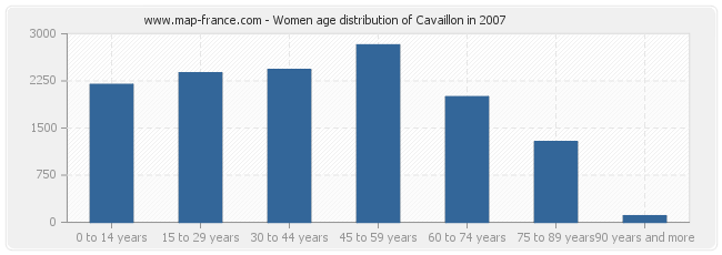 Women age distribution of Cavaillon in 2007