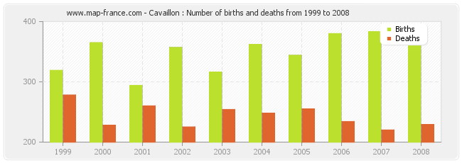 Cavaillon : Number of births and deaths from 1999 to 2008