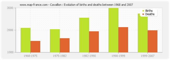 Cavaillon : Evolution of births and deaths between 1968 and 2007