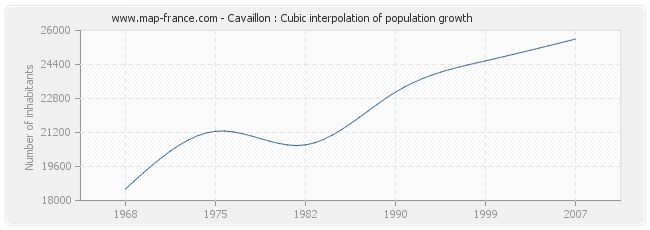Cavaillon : Cubic interpolation of population growth