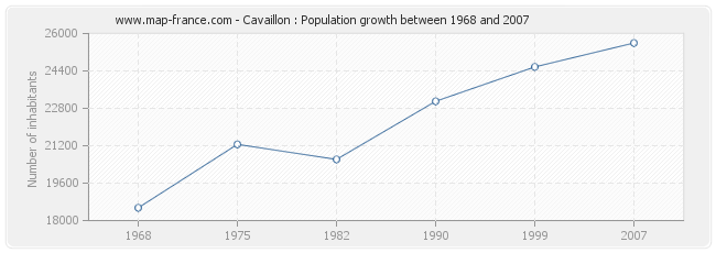 Population Cavaillon