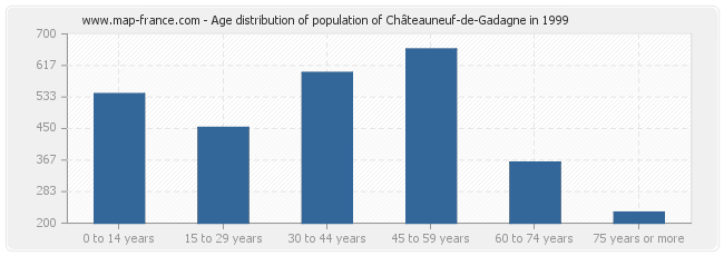 Age distribution of population of Châteauneuf-de-Gadagne in 1999