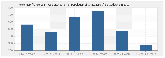 Age distribution of population of Châteauneuf-de-Gadagne in 2007