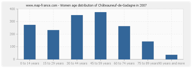 Women age distribution of Châteauneuf-de-Gadagne in 2007