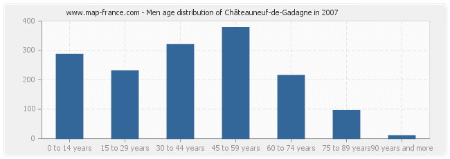 Men age distribution of Châteauneuf-de-Gadagne in 2007