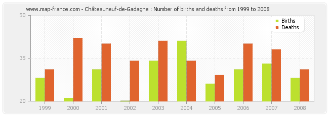 Châteauneuf-de-Gadagne : Number of births and deaths from 1999 to 2008