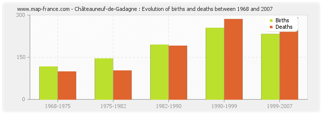 Châteauneuf-de-Gadagne : Evolution of births and deaths between 1968 and 2007