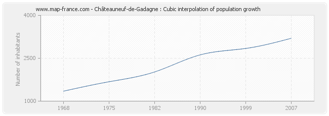 Châteauneuf-de-Gadagne : Cubic interpolation of population growth