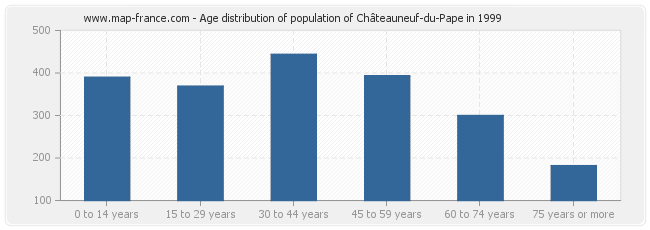 Age distribution of population of Châteauneuf-du-Pape in 1999