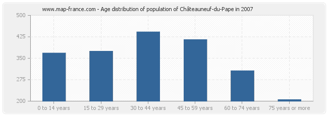 Age distribution of population of Châteauneuf-du-Pape in 2007