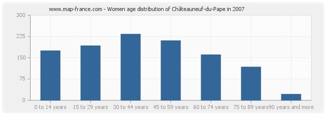Women age distribution of Châteauneuf-du-Pape in 2007
