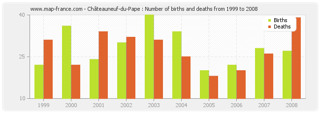 Châteauneuf-du-Pape : Number of births and deaths from 1999 to 2008