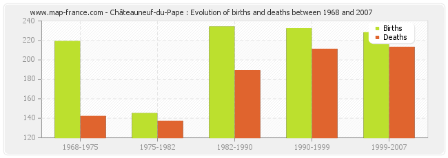 Châteauneuf-du-Pape : Evolution of births and deaths between 1968 and 2007