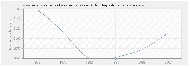 Châteauneuf-du-Pape : Cubic interpolation of population growth