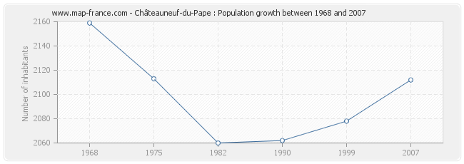 Population Châteauneuf-du-Pape
