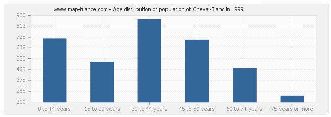 Age distribution of population of Cheval-Blanc in 1999